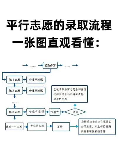 各地实施平行志愿的现况如何？
