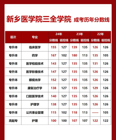 高考多少分能上新乡医学院三全学院