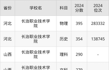 高考多少分能上长治职业技术学院