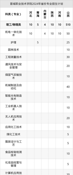 高考多少分能上晋城职业技术学院