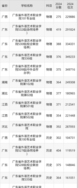 高考多少分能上广东省外语艺术职业学院