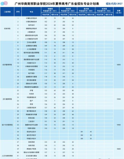 高考多少分能上广州华南商贸职业学院