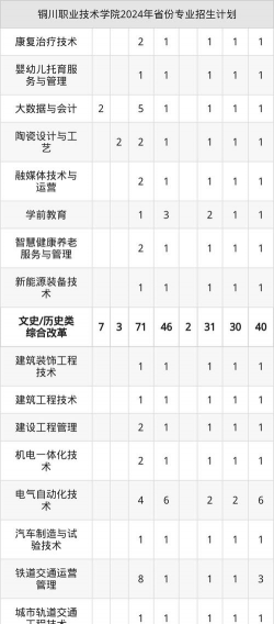 高考多少分能上铜川职业技术学院