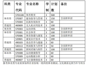 高考多少分能上云南体育运动职业技术学院