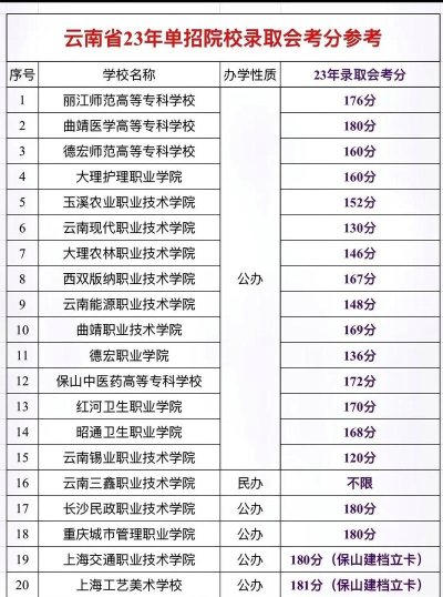高考多少分能上昭通卫生职业学院