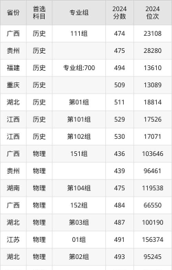 2024年贵阳学院在广西录取分数线