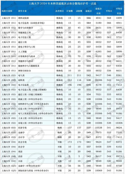 上海录取分数线最低的本科大学有哪些
