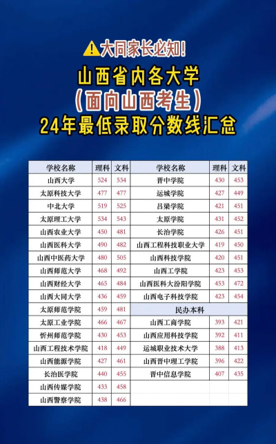 山西录取分数线最低的本科大学有哪些