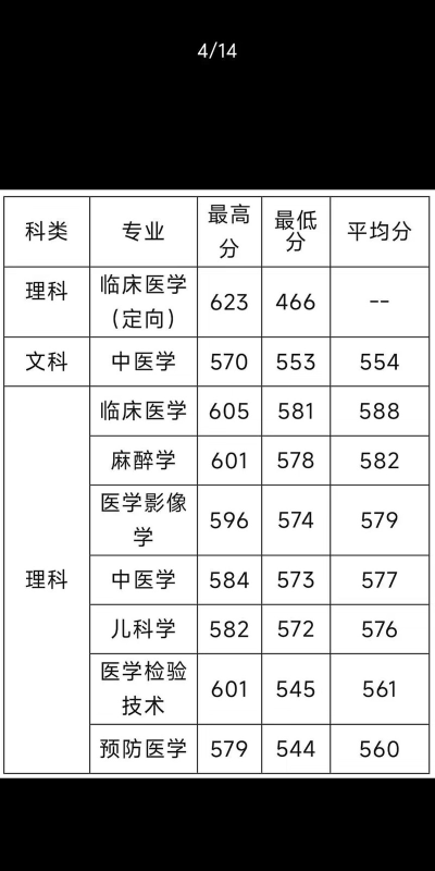 2024年成都医学院在福建录取分数线