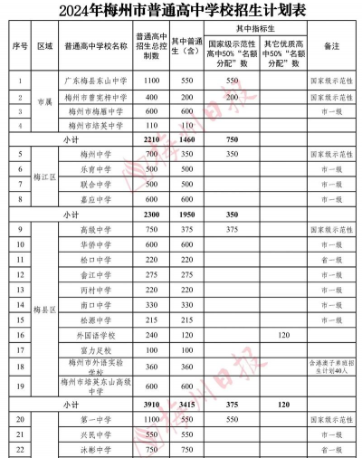 梅州艺术学校2024年招生计划
