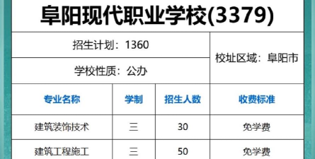 阜阳现代职业教育学校2024年招生条件