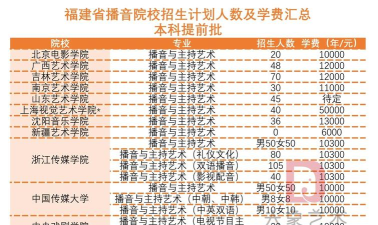 大学播音主持专业学费一般多少