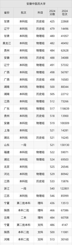 2024年安徽中医药大学在四川录取分数线