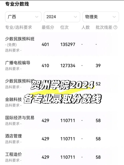 2024年贺州学院在河南录取分数线