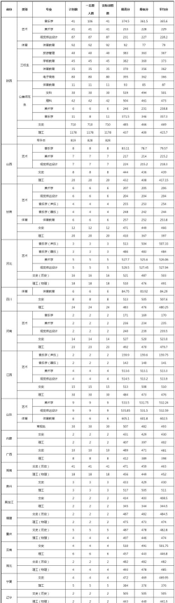 安康学院2024年在江西录取分数线、对应位次