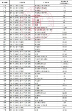 广西艺术学院2024年在山西录取分数线、对应位次