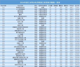 浙江水利水电学院2024年在江苏录取分数线、对应位次