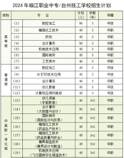 2024年台州技工学校有哪些