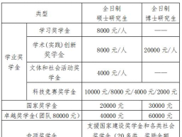 浙江海洋大学奖助学金有哪些分别多少钱