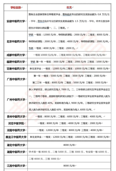 浙江中医药大学奖助学金有哪些分别多少钱