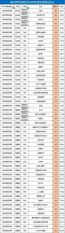 贵州师范学院2024年在湖南录取分数线、对应位次
