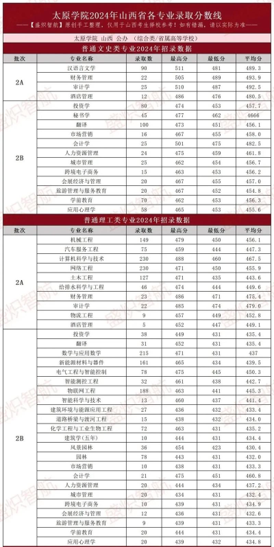太原学院2024年在河北各专业录取分数线