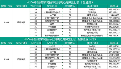 吕梁学院2024年在贵州各专业录取分数线