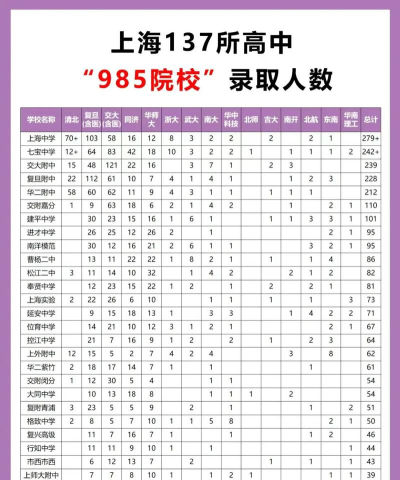 上海高考137分能上的大学有哪些？