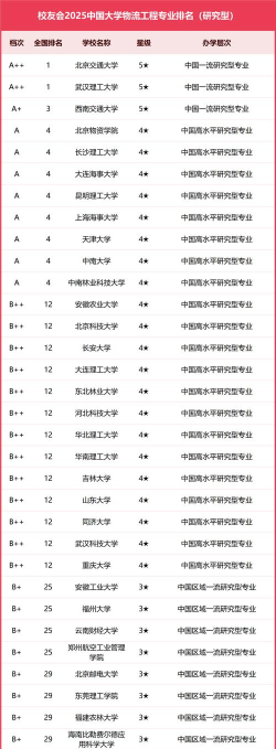 哪些大学有物流工程专业