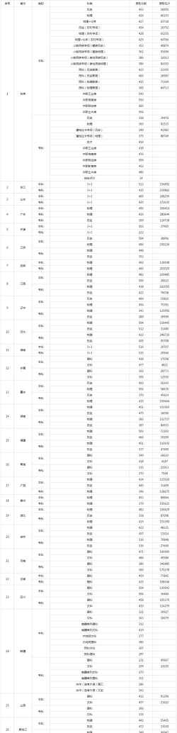 兰州石化职业技术大学2024年在四川录取分数线、对应位次