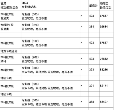 2024年兰州资源环境职业技术大学在四川录取分数线