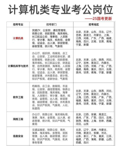 计算机有哪些专业