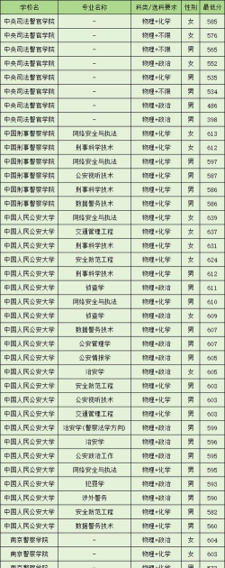 2024年广西警察学院在广西录取分数线
