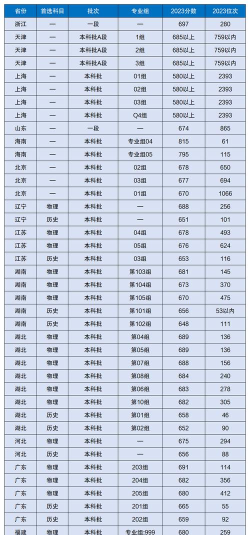 630分能上复旦大学吗
