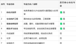 陆军防化学院有什么专业