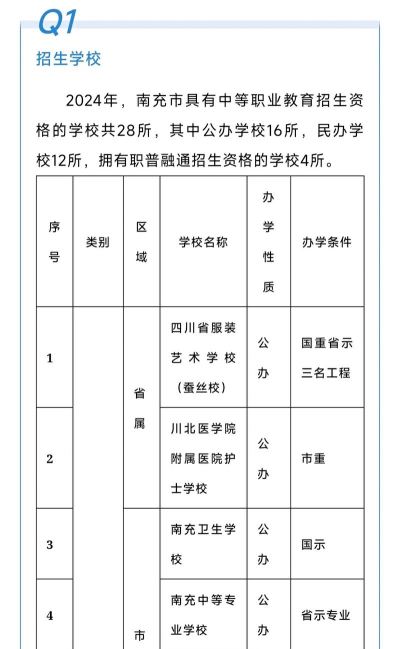 2024年南充排名前七的民办中职学校名单
