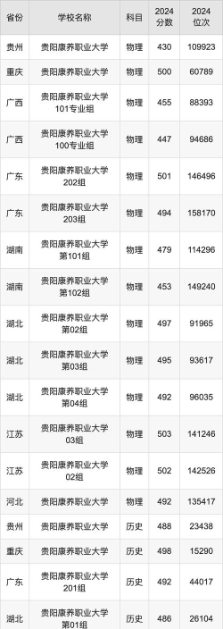 贵阳康养职业大学2024年在山东录取分数线、对应位次