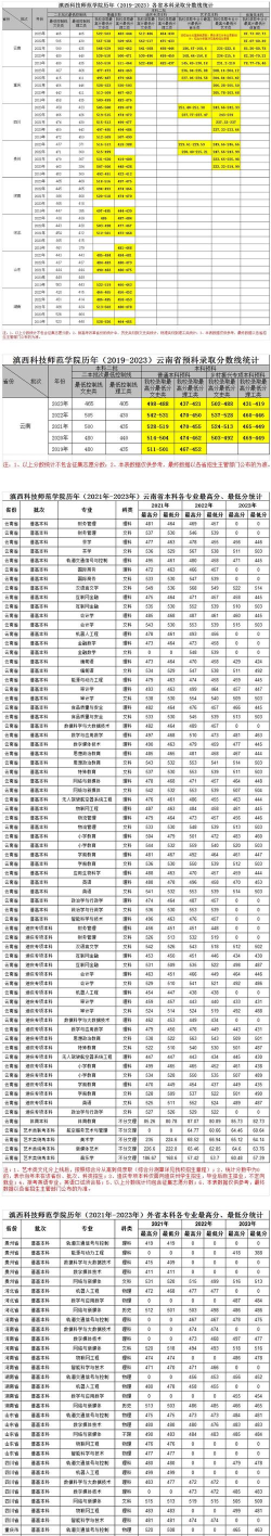 2024年滇西科技师范学院在湖南录取分数线