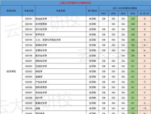 高考多少分能上云南大学