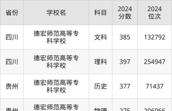 高考多少分能上德宏师范高等专科学校