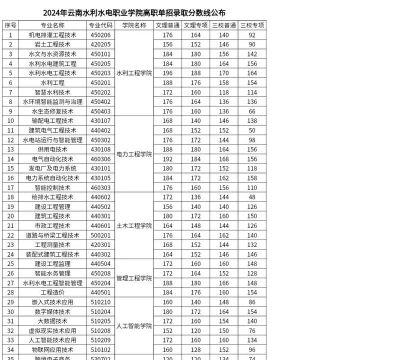 高考多少分能上云南水利水电职业学院