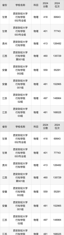高考多少分能上西安财经大学行知学院