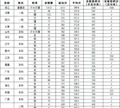 2024年浙大城市学院在四川录取分数线