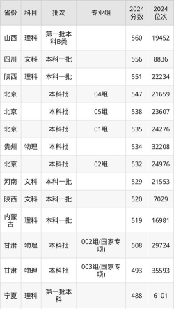 高考多少分能上北京信息科技大学