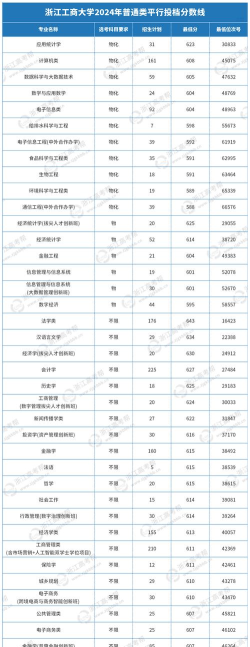 高考多少分能上浙江工商大学