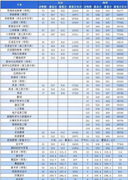 湖南第一师范学院2024年在山东录取分数线、对应位次