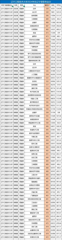 高考多少分能上辽宁工程技术大学