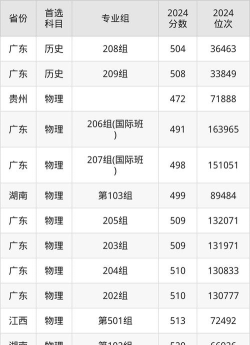 高考多少分能上仲恺农业工程学院