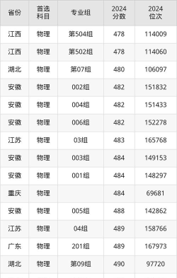 新疆科技学院2024年在安徽录取分数线、对应位次