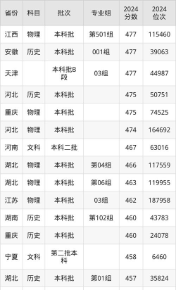 高考多少分能上武汉生物工程学院